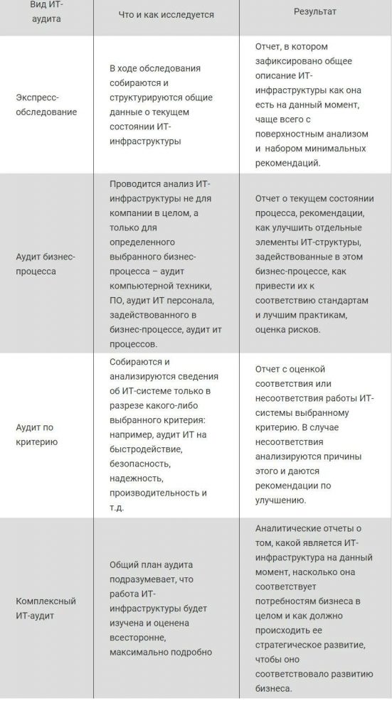 Виды аудита IT-систем, что можно и нужно проверять